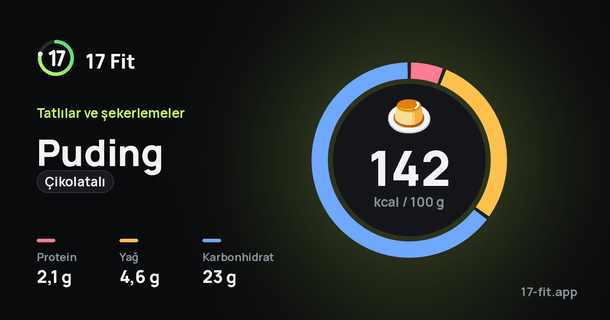 Puding (çikolatalı): 142 kcal / 100 g, protein 2,1 g, yağ 4,6 g, karbonhidrat 23 g.