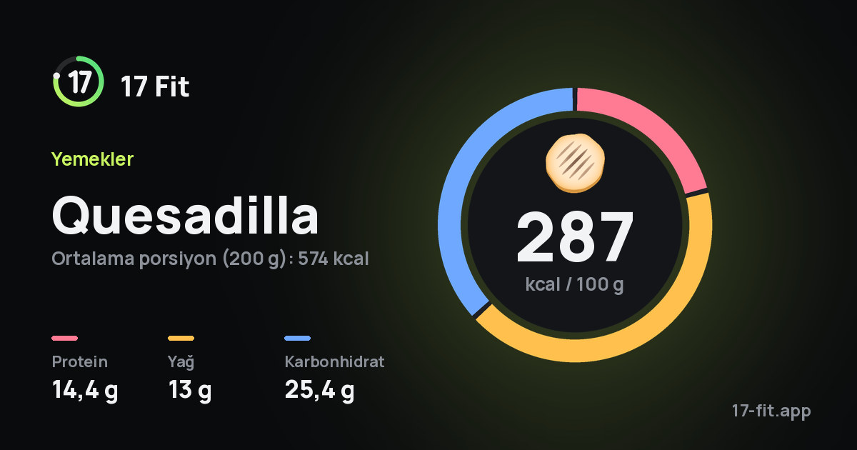 Quesadilla: 287 kcal / 100 g, protein 14,4 g, yağ 13 g, karbonhidrat 25,4 g.