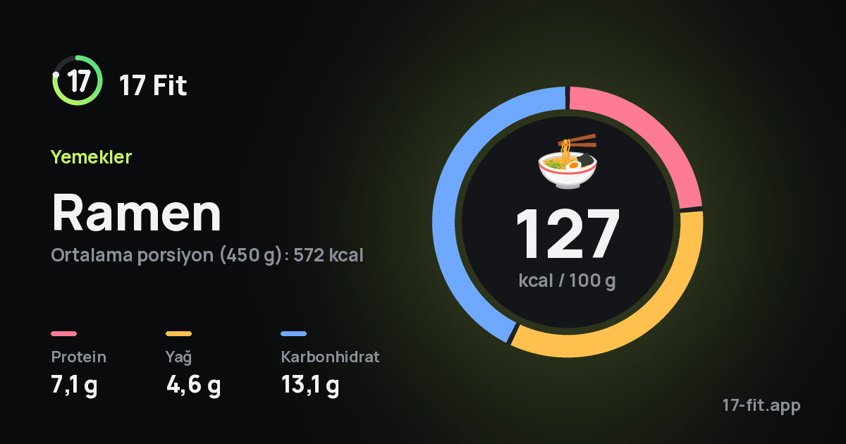 Ramen: 127 kcal / 100 g, protein 7,1 g, yağ 4,6 g, karbonhidrat 13,1 g.