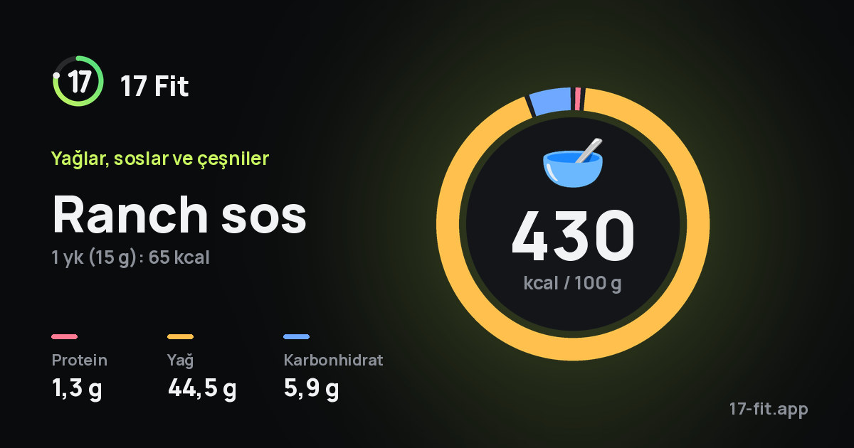 Ranch sos: 430 kcal / 100 g, protein 1,3 g, yağ 44,5 g, karbonhidrat 5,9 g.