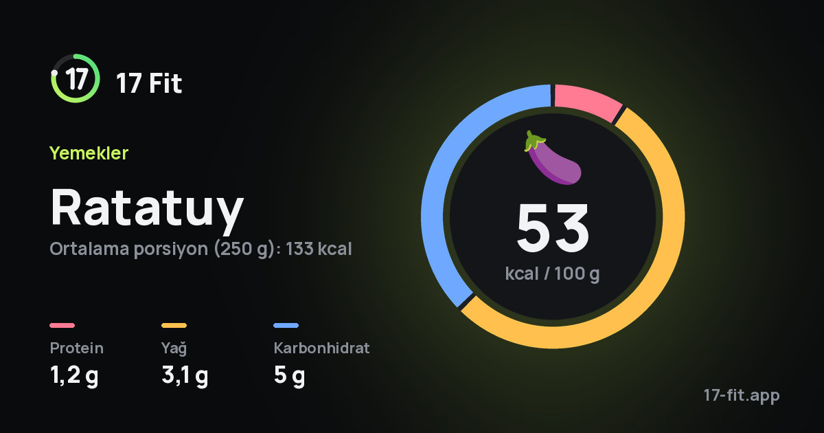 Ratatuy: 53 kcal / 100 g, protein 1,2 g, yağ 3,1 g, karbonhidrat 5 g.