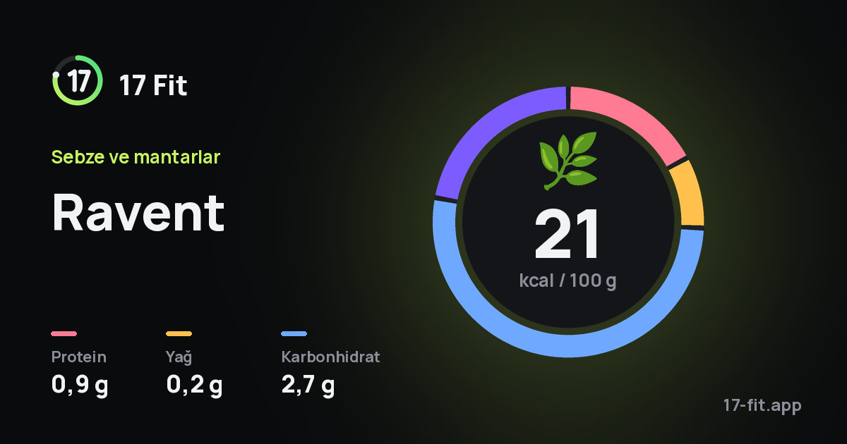 Ravent: 21 kcal / 100 g, protein 0,9 g, yağ 0,2 g, karbonhidrat 2,7 g.