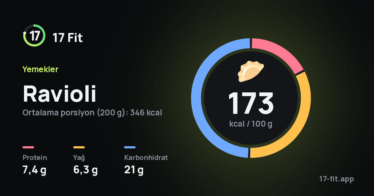 Ravioli: 173 kcal / 100 g, protein 7,4 g, yağ 6,3 g, karbonhidrat 21 g.