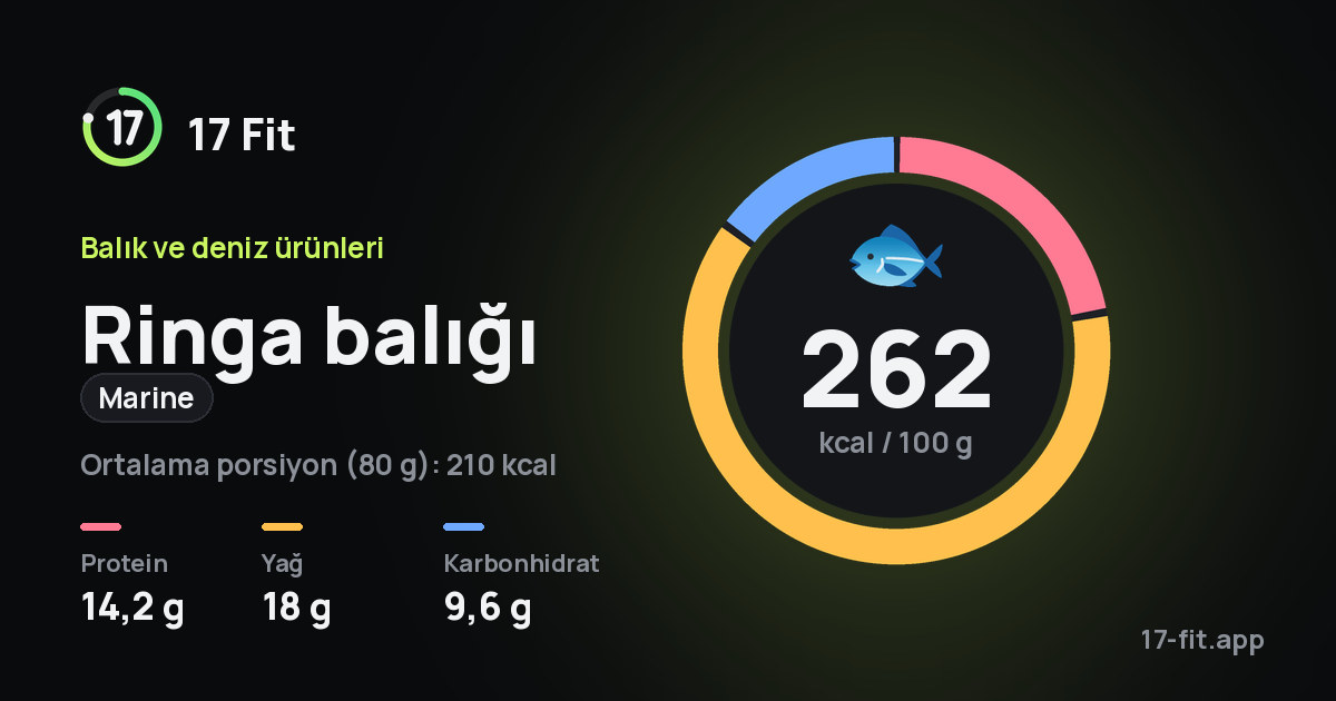 Ringa balığı (marine): 262 kcal / 100 g, protein 14,2 g, yağ 18 g, karbonhidrat 9,6 g.