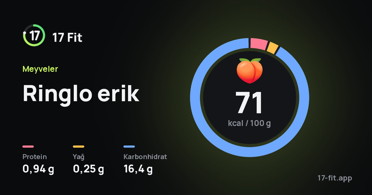 Ringlo erik: 71 kcal / 100 g, protein 0,94 g, yağ 0,25 g, karbonhidrat 16,4 g.