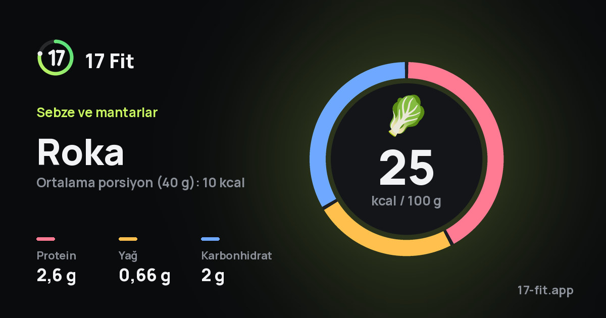 Roka: 25 kcal / 100 g, protein 2,6 g, yağ 0,66 g, karbonhidrat 2 g.