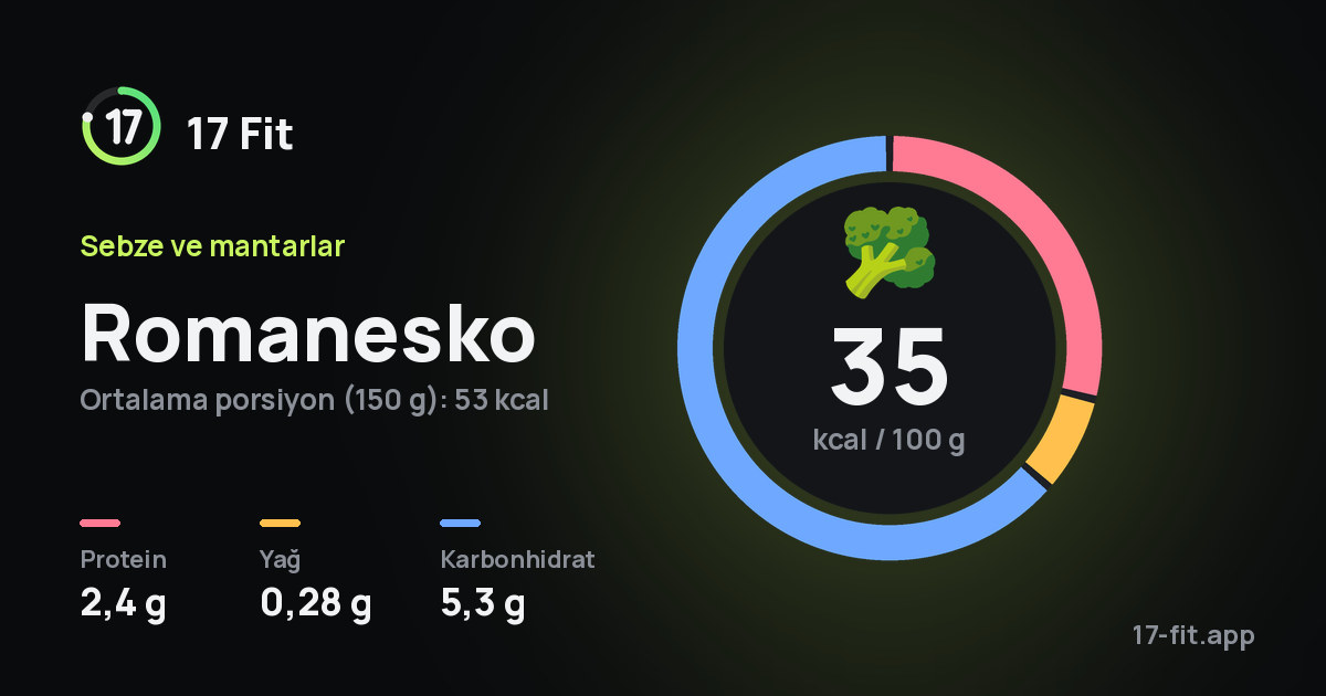 Romanesko: 35 kcal / 100 g, protein 2,4 g, yağ 0,28 g, karbonhidrat 5,3 g.