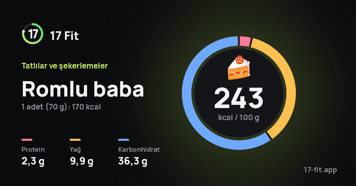 Romlu baba: 243 kcal / 100 g, protein 2,3 g, yağ 9,9 g, karbonhidrat 36,3 g.