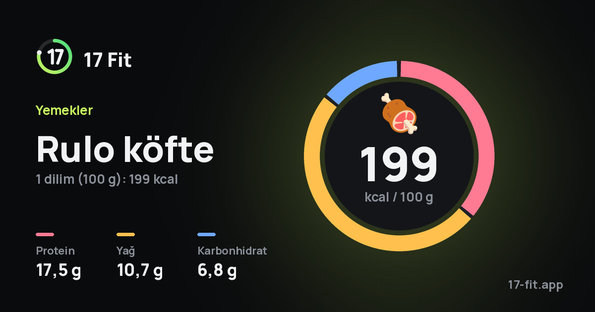 Rulo köfte: 199 kcal / 100 g, protein 17,5 g, yağ 10,7 g, karbonhidrat 6,8 g.