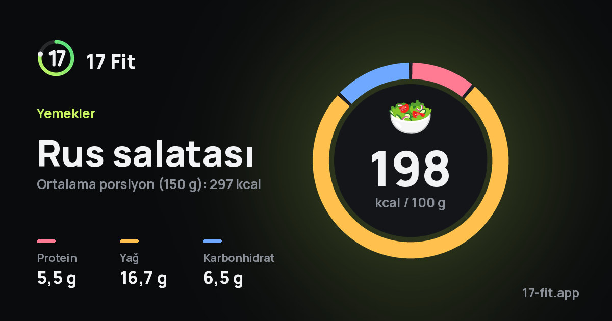 Rus salatası: 198 kcal / 100 g, protein 5,5 g, yağ 16,7 g, karbonhidrat 6,5 g.