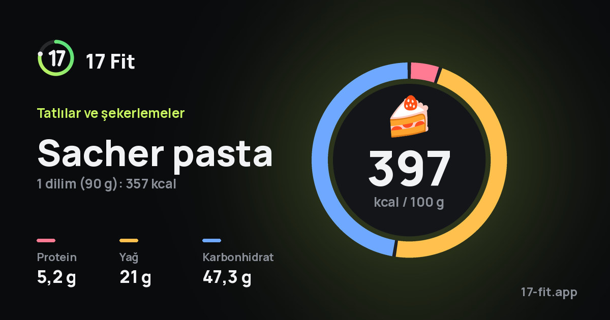 Sacher pasta: 397 kcal / 100 g, protein 5,2 g, yağ 21 g, karbonhidrat 47,3 g.