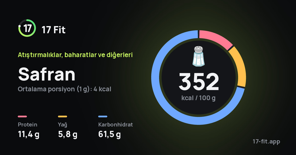 Safran: 352 kcal / 100 g, protein 11,4 g, yağ 5,8 g, karbonhidrat 61,5 g.