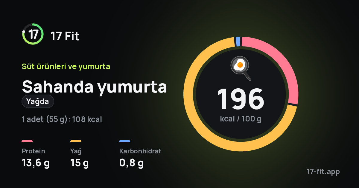 Sahanda yumurta (yağda): 196 kcal / 100 g, protein 13,6 g, yağ 15 g, karbonhidrat 0,8 g.