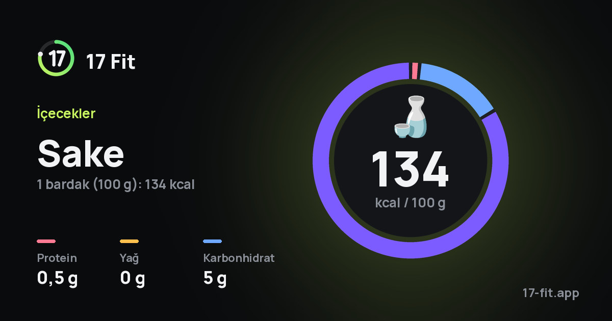 Sake: 134 kcal / 100 g, protein 0,5 g, yağ 0 g, karbonhidrat 5 g.