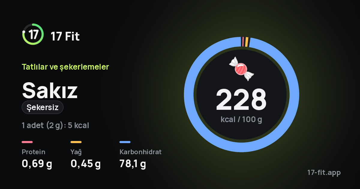Sakız (şekersiz): 228 kcal / 100 g, protein 0,69 g, yağ 0,45 g, karbonhidrat 78,1 g.