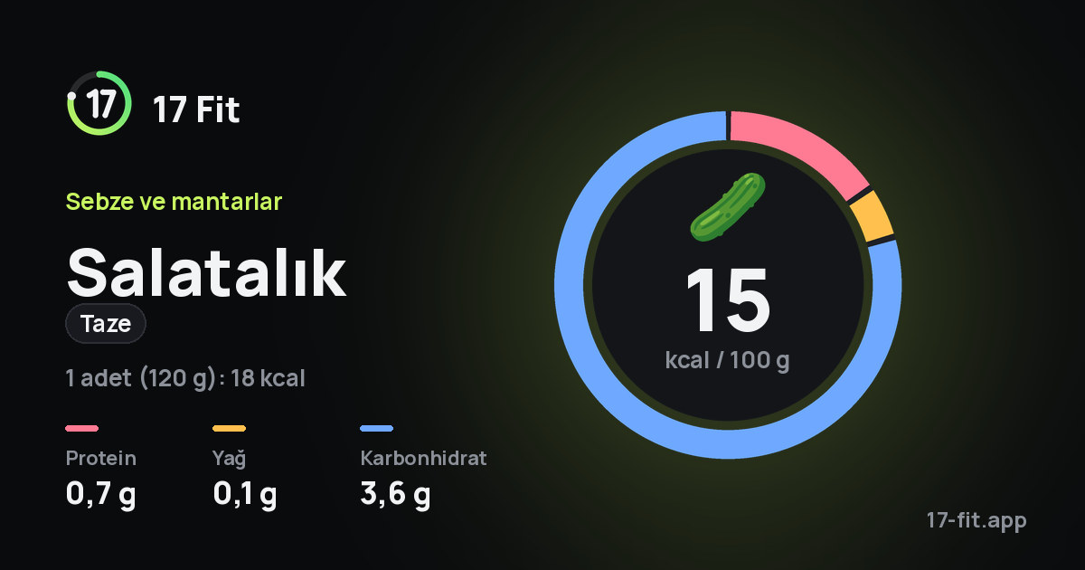 Salatalık (taze): 15 kcal / 100 g, protein 0,7 g, yağ 0,1 g, karbonhidrat 3,6 g.