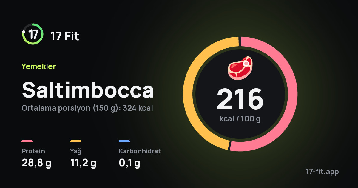 Saltimbocca: 216 kcal / 100 g, protein 28,8 g, yağ 11,2 g, karbonhidrat 0,1 g.