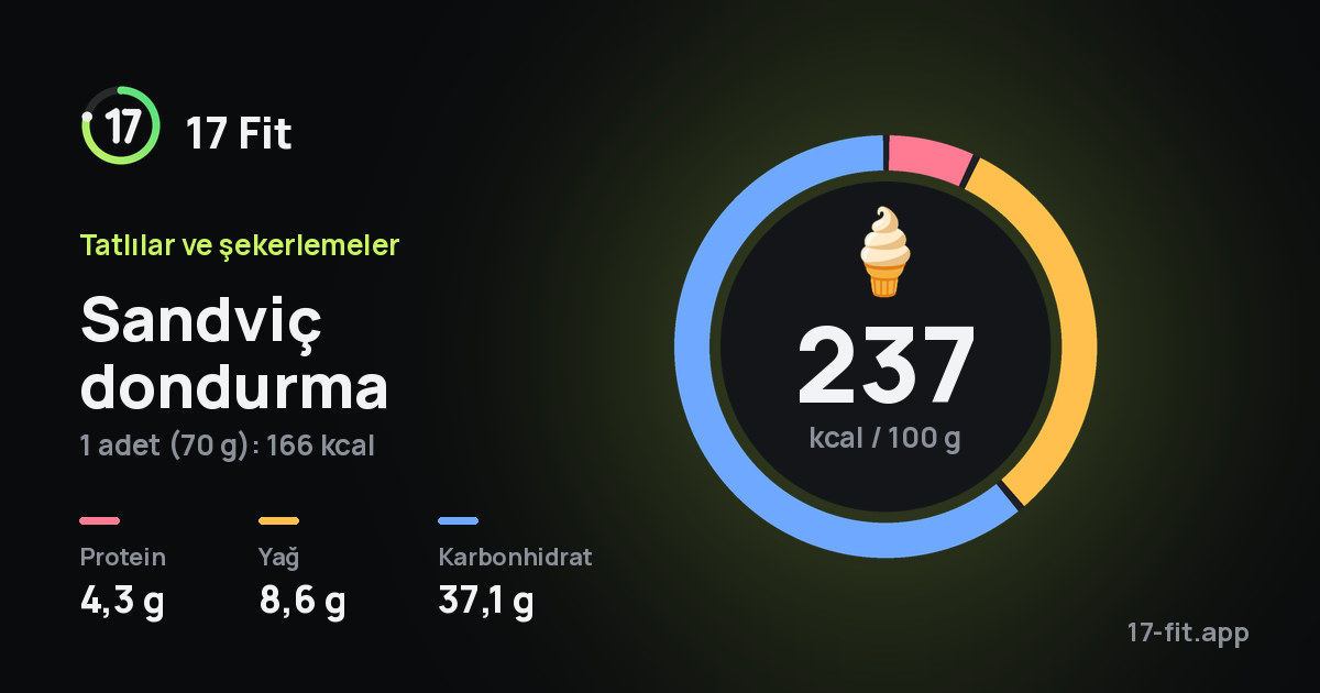 Sandviç dondurma: 237 kcal / 100 g, protein 4,3 g, yağ 8,6 g, karbonhidrat 37,1 g.