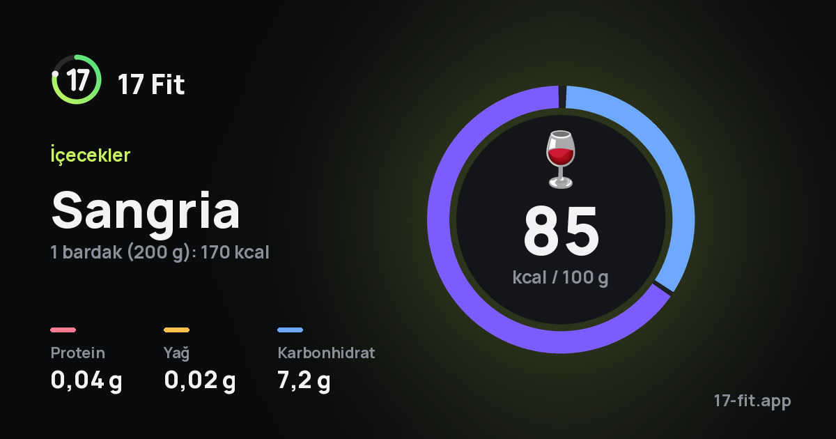 Sangria: 85 kcal / 100 g, protein 0,04 g, yağ 0,02 g, karbonhidrat 7,2 g.