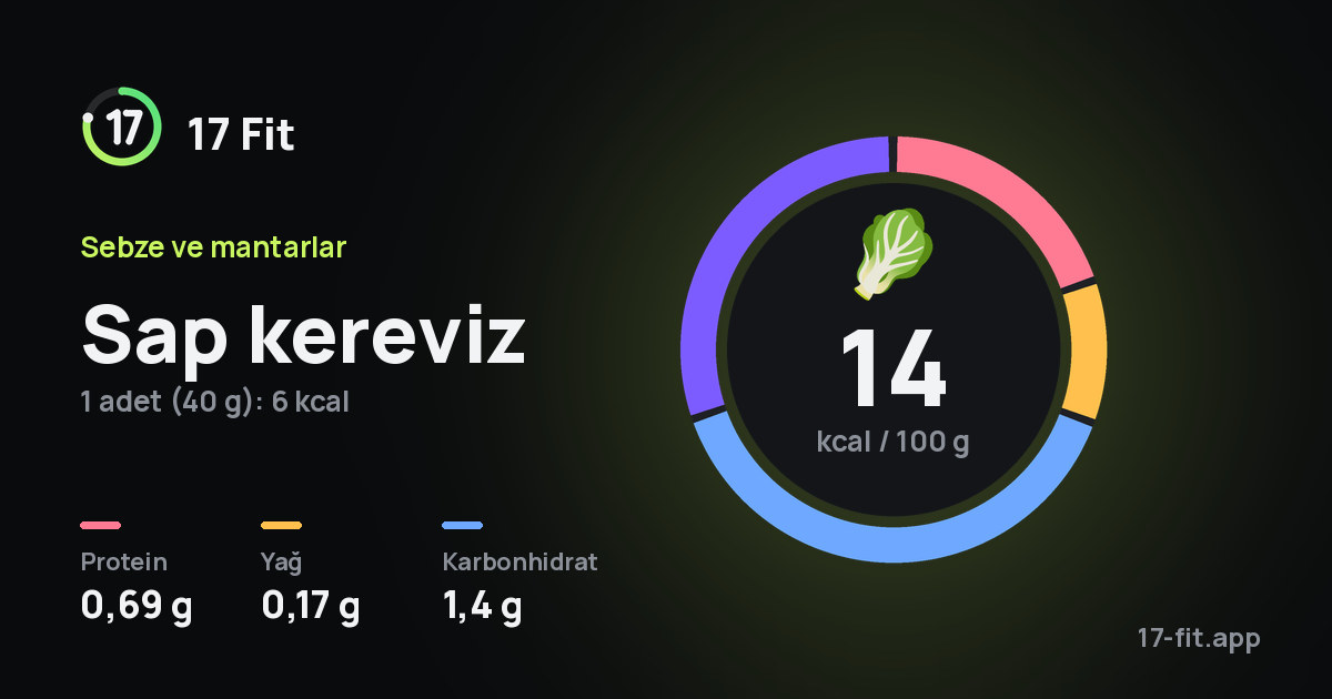 Sap kereviz: 14 kcal / 100 g, protein 0,69 g, yağ 0,17 g, karbonhidrat 1,4 g.