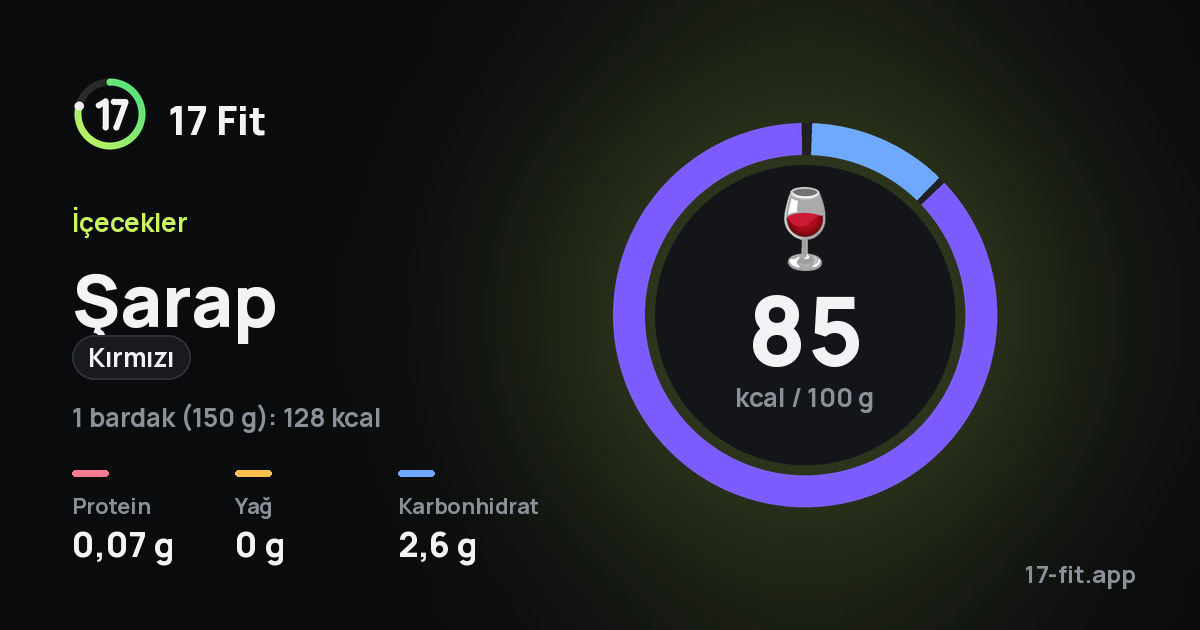 Şarap (kırmızı): 85 kcal / 100 g, protein 0,07 g, yağ 0 g, karbonhidrat 2,6 g.