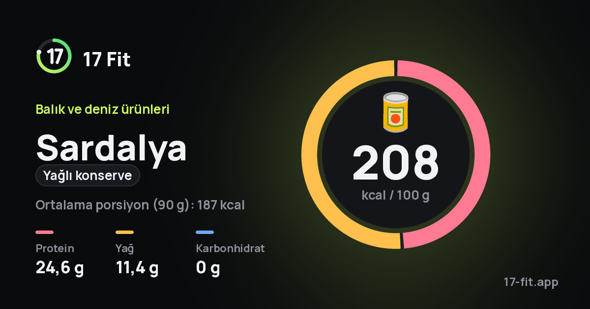 Sardalya (yağlı konserve): 208 kcal / 100 g, protein 24,6 g, yağ 11,4 g, karbonhidrat 0 g.