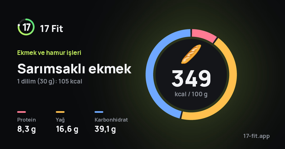Sarımsaklı ekmek: 349 kcal / 100 g, protein 8,3 g, yağ 16,6 g, karbonhidrat 39,1 g.
