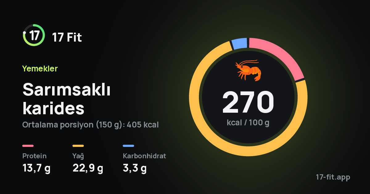 Sarımsaklı karides: 270 kcal / 100 g, protein 13,7 g, yağ 22,9 g, karbonhidrat 3,3 g.