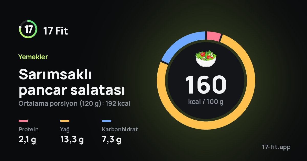 Sarımsaklı pancar salatası: 160 kcal / 100 g, protein 2,1 g, yağ 13,3 g, karbonhidrat 7,3 g.