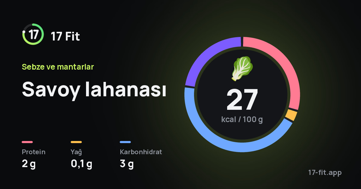 Savoy lahanası: 27 kcal / 100 g, protein 2 g, yağ 0,1 g, karbonhidrat 3 g.