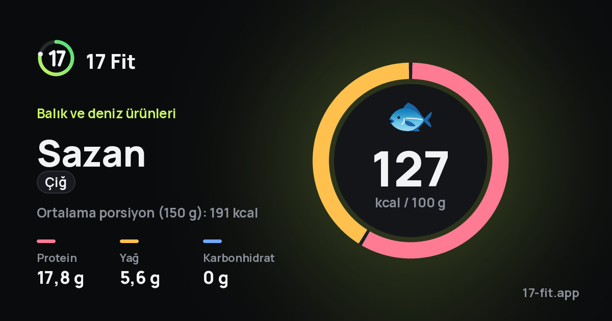 Sazan (çiğ): 127 kcal / 100 g, protein 17,8 g, yağ 5,6 g, karbonhidrat 0 g.