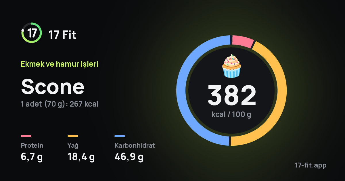 Scone: 382 kcal / 100 g, protein 6,7 g, yağ 18,4 g, karbonhidrat 46,9 g.