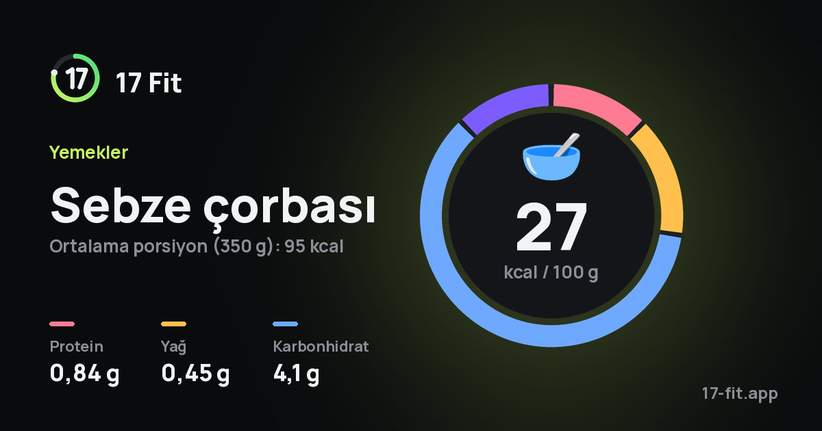 Sebze çorbası: 27 kcal / 100 g, protein 0,84 g, yağ 0,45 g, karbonhidrat 4,1 g.