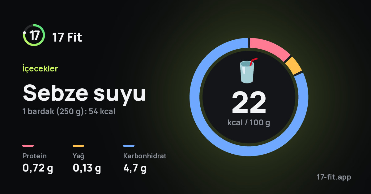 Sebze suyu: 22 kcal / 100 g, protein 0,72 g, yağ 0,13 g, karbonhidrat 4,7 g.