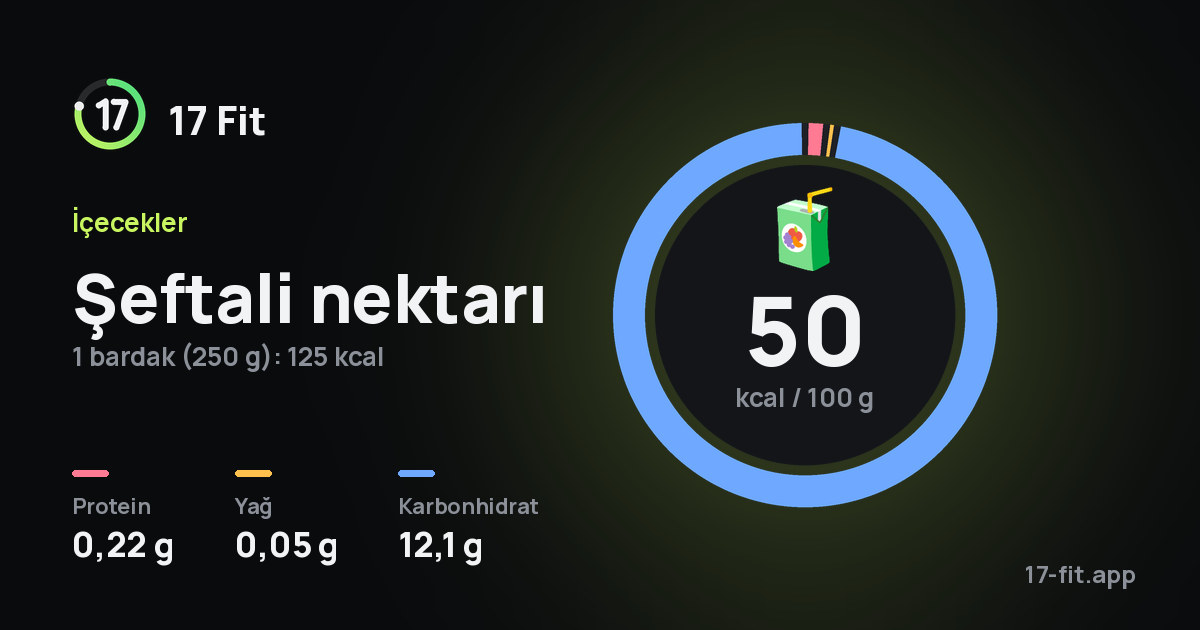 Şeftali nektarı: 50 kcal / 100 g, protein 0,22 g, yağ 0,05 g, karbonhidrat 12,1 g.