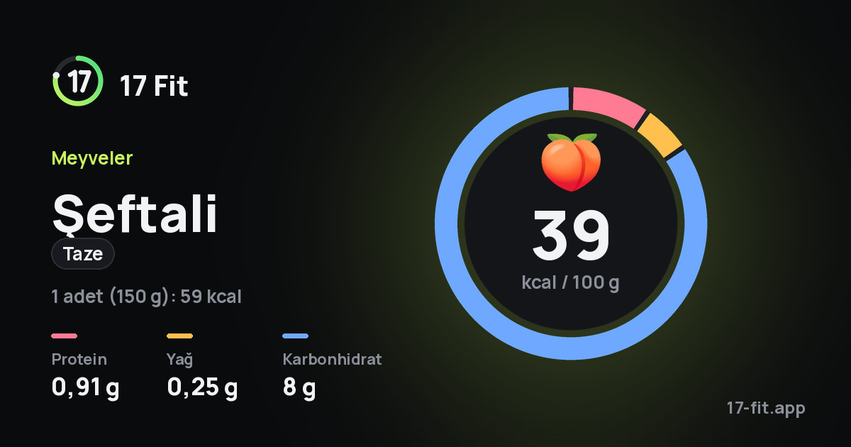 Şeftali (taze): 39 kcal / 100 g, protein 0,91 g, yağ 0,25 g, karbonhidrat 8 g.