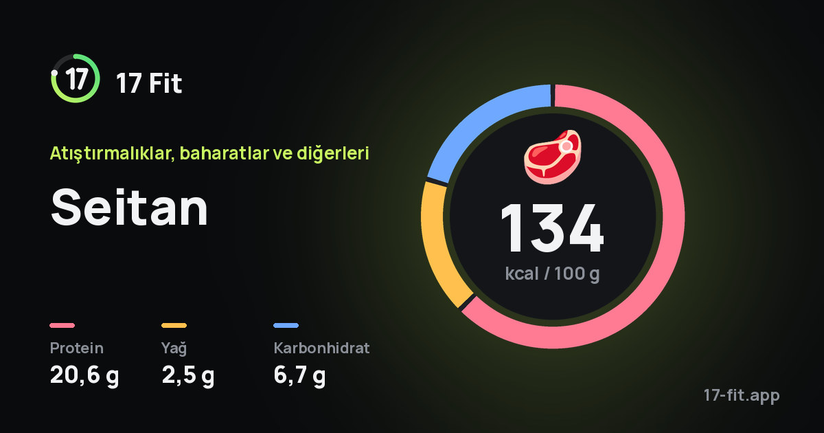 Seitan: 134 kcal / 100 g, protein 20,6 g, yağ 2,5 g, karbonhidrat 6,7 g.