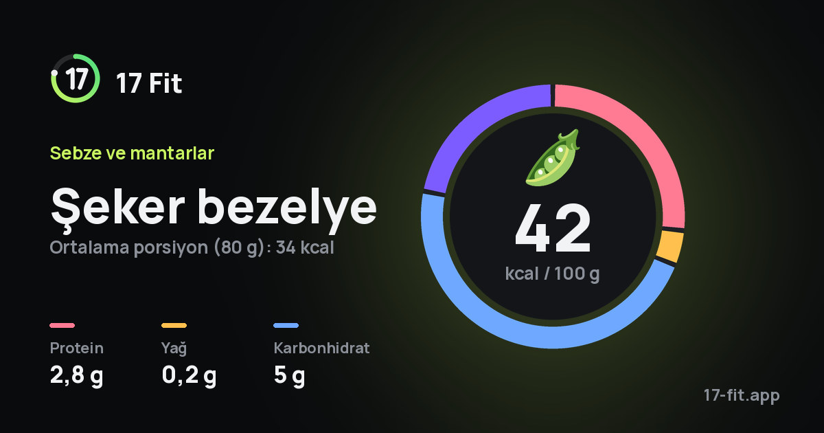 Şeker bezelye: 42 kcal / 100 g, protein 2,8 g, yağ 0,2 g, karbonhidrat 5 g.