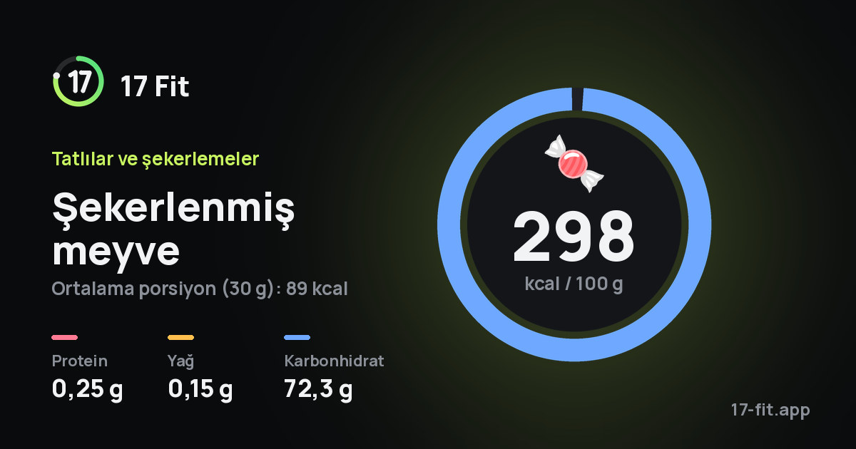 Şekerlenmiş meyve: 298 kcal / 100 g, protein 0,25 g, yağ 0,15 g, karbonhidrat 72,3 g.