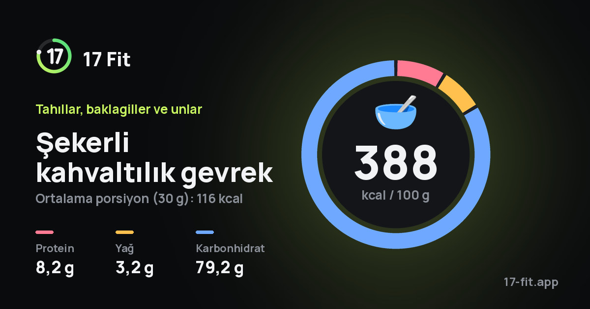 Şekerli kahvaltılık gevrek: 388 kcal / 100 g, protein 8,2 g, yağ 3,2 g, karbonhidrat 79,2 g.