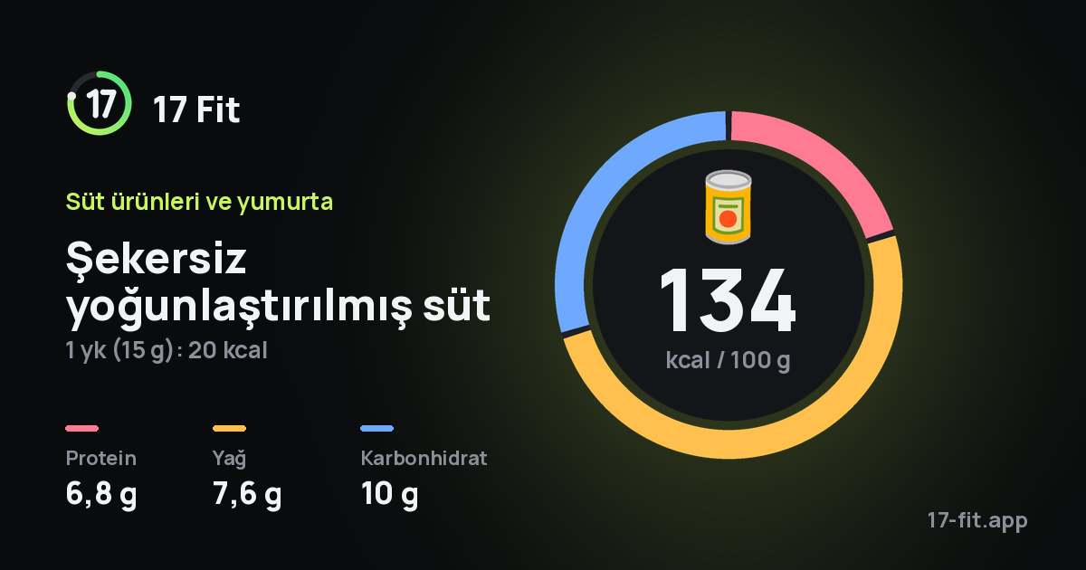 Şekersiz yoğunlaştırılmış süt: 134 kcal / 100 g, protein 6,8 g, yağ 7,6 g, karbonhidrat 10 g.