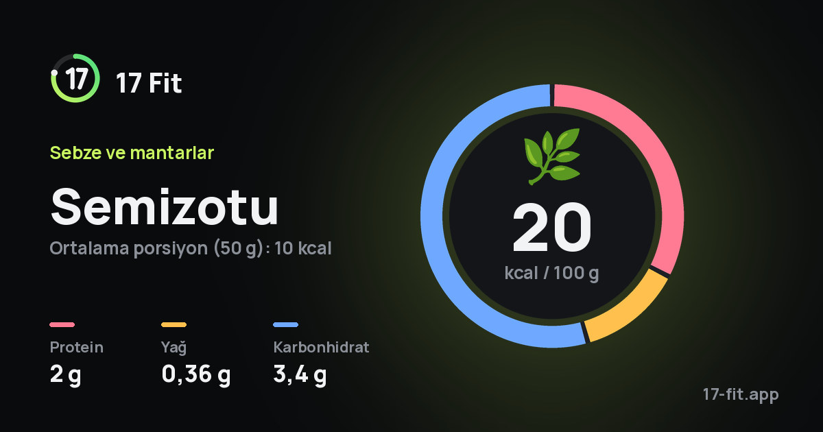 Semizotu: 20 kcal / 100 g, protein 2 g, yağ 0,36 g, karbonhidrat 3,4 g.