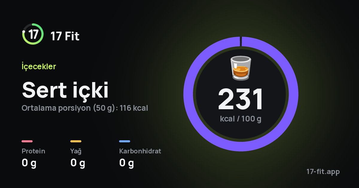 Sert içki: 231 kcal / 100 g, protein 0 g, yağ 0 g, karbonhidrat 0 g.