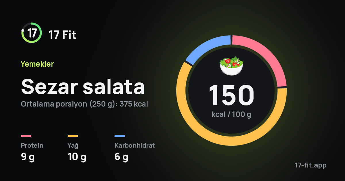 Sezar salata: 150 kcal / 100 g, protein 9 g, yağ 10 g, karbonhidrat 6 g.