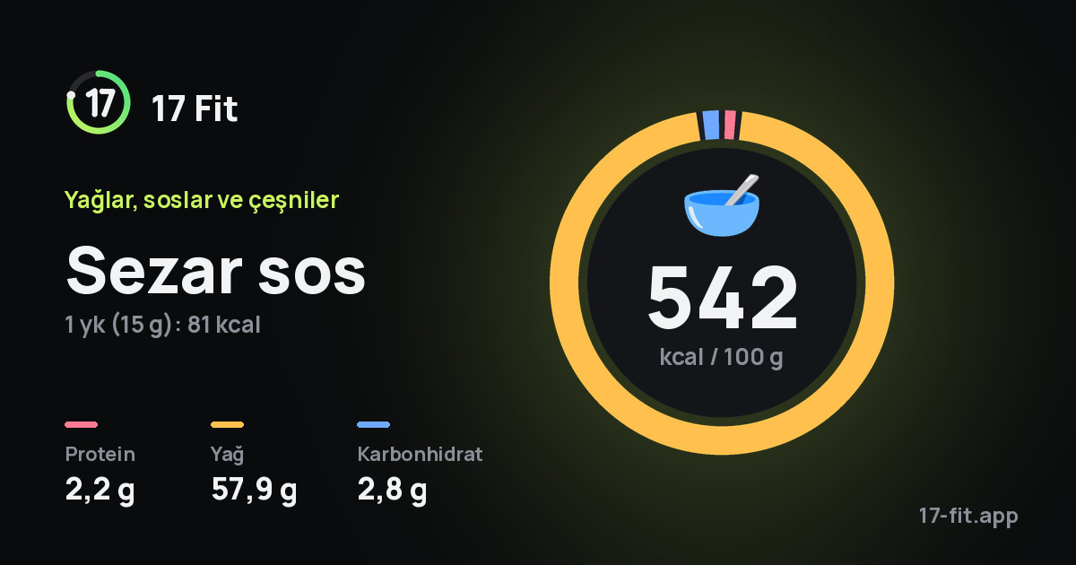 Sezar sos: 542 kcal / 100 g, protein 2,2 g, yağ 57,9 g, karbonhidrat 2,8 g.