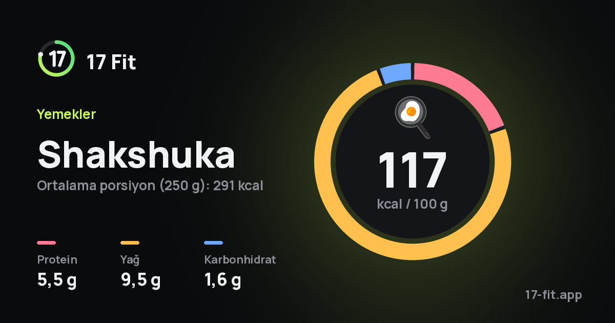 Shakshuka: 117 kcal / 100 g, protein 5,5 g, yağ 9,5 g, karbonhidrat 1,6 g.