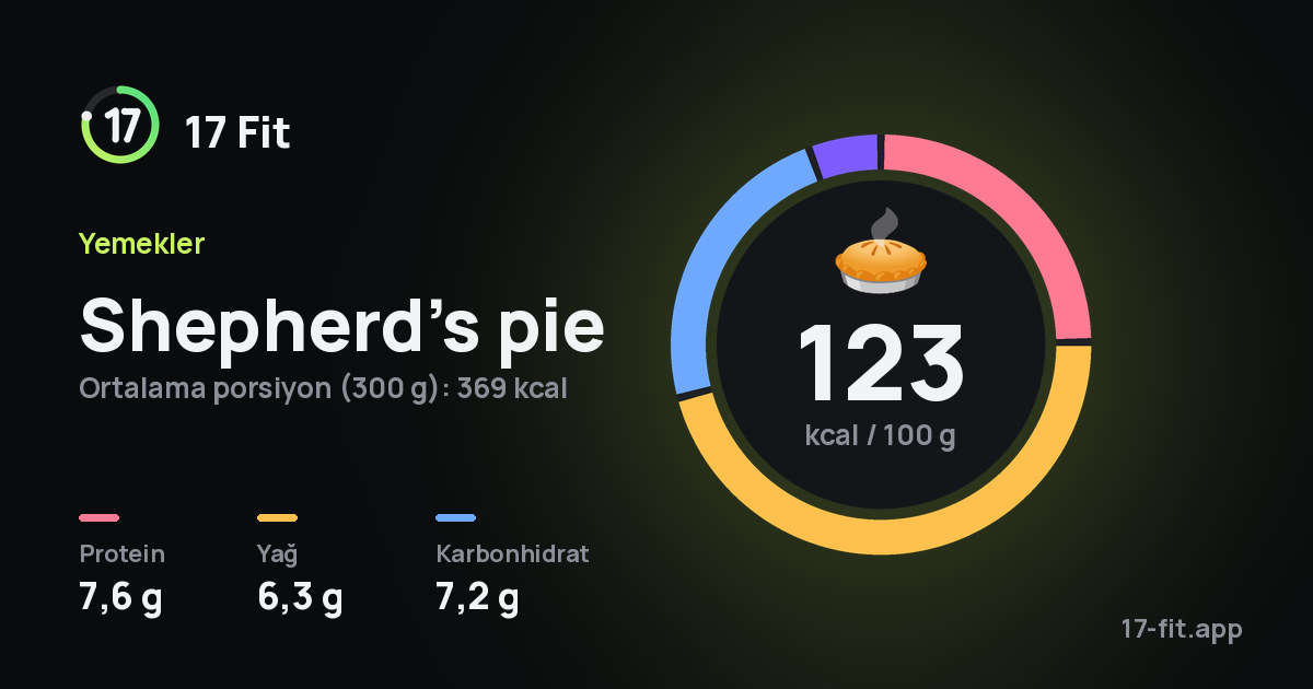 Shepherd’s pie: 123 kcal / 100 g, protein 7,6 g, yağ 6,3 g, karbonhidrat 7,2 g.