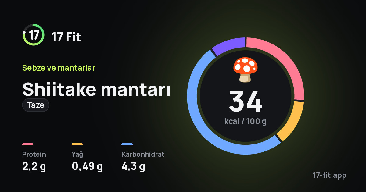 Shiitake mantarı (taze): 34 kcal / 100 g, protein 2,2 g, yağ 0,49 g, karbonhidrat 4,3 g.