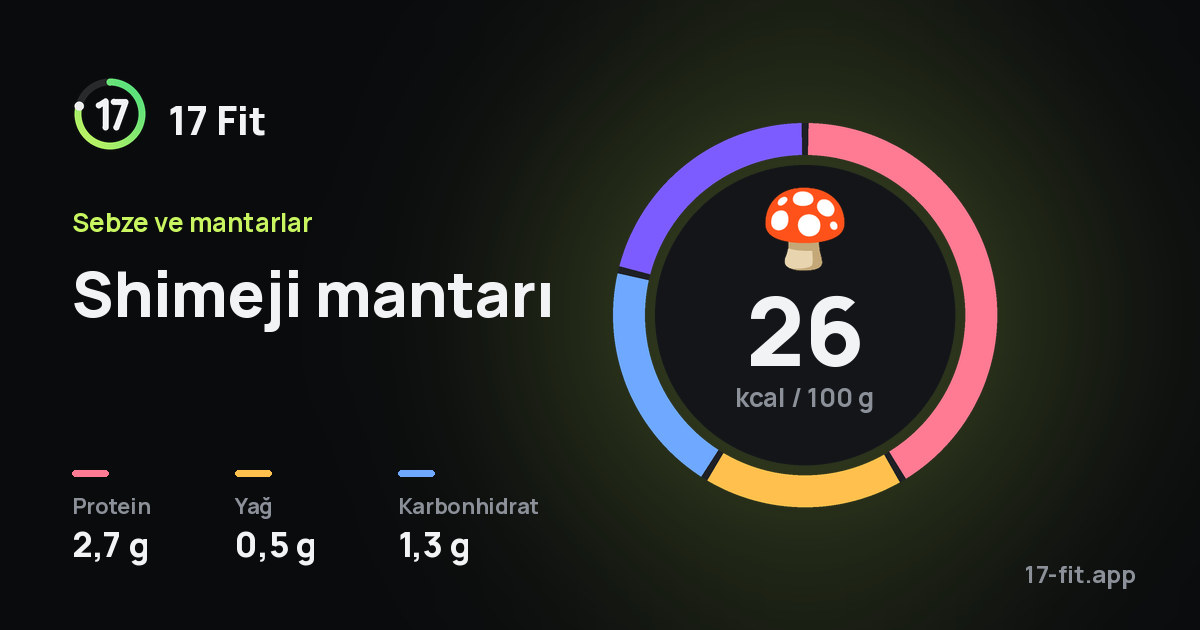 Shimeji mantarı: 26 kcal / 100 g, protein 2,7 g, yağ 0,5 g, karbonhidrat 1,3 g.