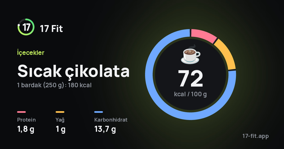 Sıcak çikolata: 72 kcal / 100 g, protein 1,8 g, yağ 1 g, karbonhidrat 13,7 g.
